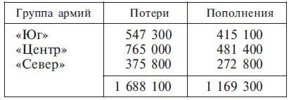 Итак пополнения только на 69 возмещали потребности в личном составе На - фото 61