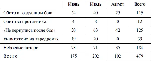 За указанный период июнь июль август выполнено 16 896 самолетовылетов На - фото 2