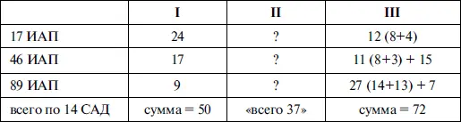 Примечание в третьем столбце в скобках указано число исправных и неисправных - фото 3
