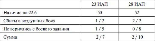 Примечание первая цифра потери 22 июня вторая потери с 226 по 87 41 - фото 6