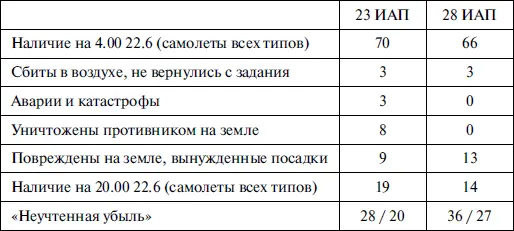 Примечание в строке неучтенная убыль вторая цифра в т ч МиГ3 Как - фото 7