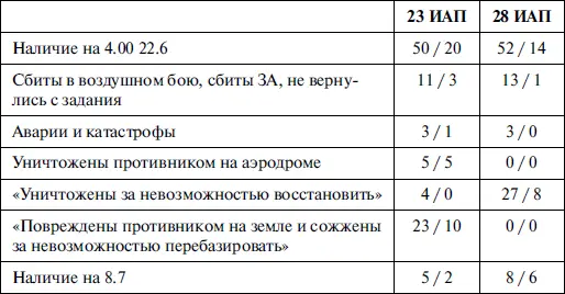 Примечание первая цифра миги вторая истребители старых типов И16 - фото 11