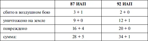 Примечание первая цифра потери за 22 июня 1941 г Оказывается все было - фото 12