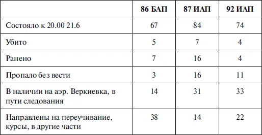 Примечание для 86го БАП в первых трех строках указано число летчиков а в - фото 15