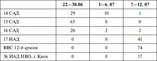 Конечно Сводка эта не слишком точна В частности ВВС 12й армии к - фото 16