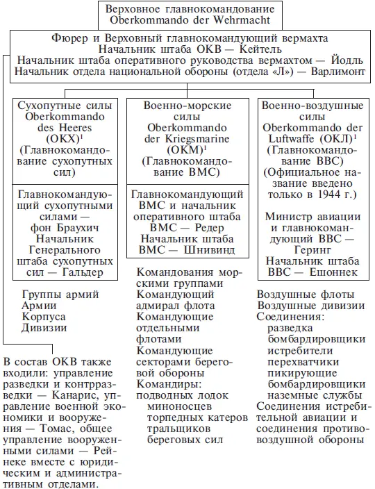 Глава 1 Высший аппарат вермахта Главнокомандующий и его штаб Когда в 1933 - фото 1