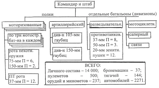 Танковая дивизия ВСЕГО личного состава 16 000 бронемашин 25 пулеметов - фото 40