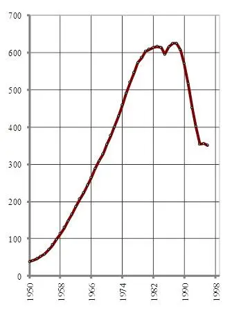 Рис 13 Добыча нефти включая газовый конденсат в СССР и СНГ во всех - фото 13