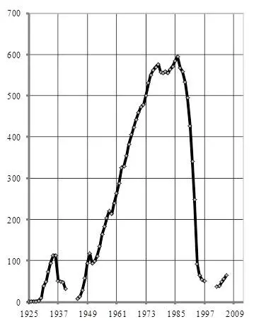 Рис 17 Производство тракторов в СССР и СНГ тыс штук в 20032006 гг без - фото 17