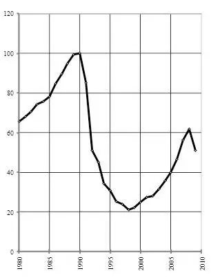 Рис 5 Индекс капиталовложений в основные фонды 1990 г 100 Суть аномалии в - фото 5