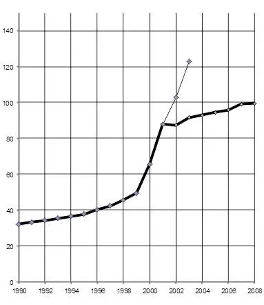 Рис 6 Ветхий и аварийный жилищный фонд в РФ млн м 2данные за 20022003 - фото 6
