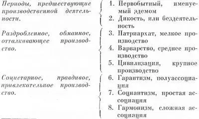 Внутри периода цивилизации Фурье выделял четыре фазы Две первые представляют - фото 15