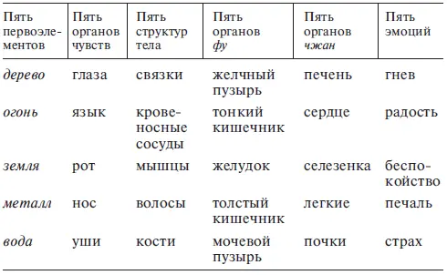 Пять органов фу обозначенных в вышеприведенной таблице относятся к активным - фото 5