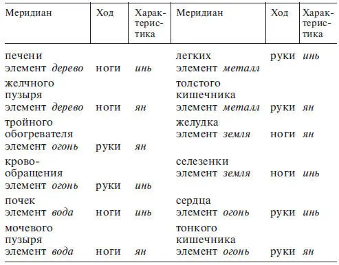 Рис 17 Особый меридиан думай см условные обозначения к рис 5 Рис 18 - фото 23