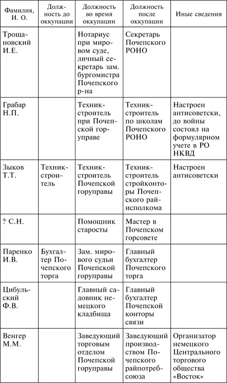 Три года без Сталина Оккупация советские граждане между нацистами и большевиками 19411944 - фото 2