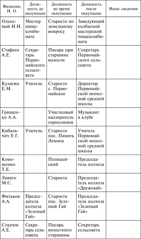Источник ГАБО Ф 2609 Оп 1 Д 21 Л 7475 об 7681 Таблица 2 Данные - фото 6