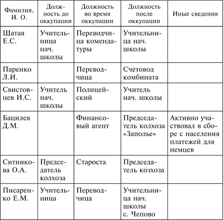 Источник ГАБО Ф 2609 Оп 1 Д 21 Л 7475 об 7681 Таблица 2 Данные - фото 7