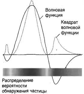 Рис 74Интерпретация волновой функции данная Борном Сплошная линия является - фото 81