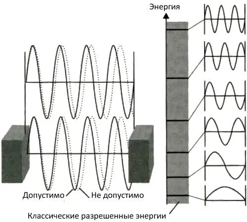 Рис 710Когда положение частицы ограничено определенной областью - фото 84
