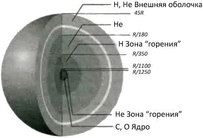 Рис 87Внутренняя структура типичной звезды с массой около пяти солнц на - фото 92