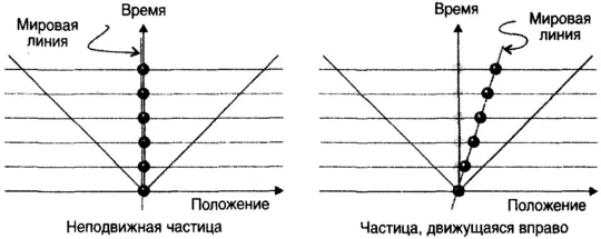 Рис 95Мировая линия частицы это просто след ее положения при возрастании - фото 102