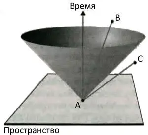 Рис 97Световой конус делит события на те которые причинно связаны и не - фото 104