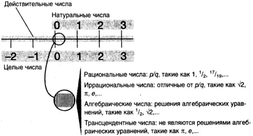 Рис 102Здесь представлена сводка основных типов чисел с которыми мы - фото 117