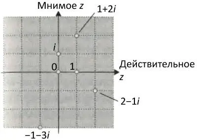 Рис 105Комплексное число является двухкомпонентным числом и как таковое - фото 120