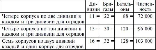 Второе В полках по три батальона в бригадах по шесть батальонов Если к - фото 30