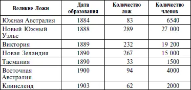 В с е г о 7 Великих Лож 1060 лож и 75 240 членов В Квинсленде также - фото 20