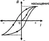 Так как индукция как бы отстает от тока то график зависимости В от I - фото 10