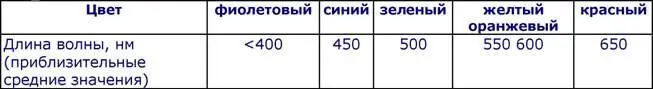 См также статьи Оптические спектры 2 Рентгеновские лучи 1 и 2 Фотон - фото 12