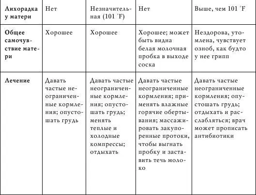 Уменьшение болезненности Если научить ребенка брать грудь то в конечном - фото 35