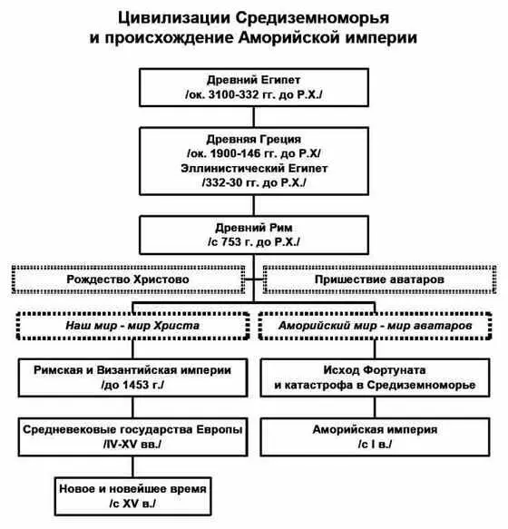 Что такое Мир Аватаров Аморийский мир Мир Аморийской империи Это мир в - фото 1