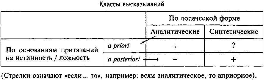 Эта таблица показывает что аналитичность предполагает априорность а - фото 4