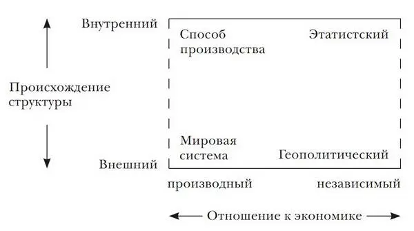 Рис 1 1 Концепции формирования государства Этатистские исследования Так - фото 1