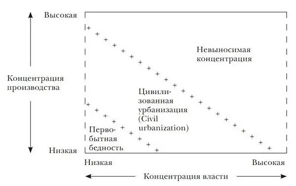 Рис 12 Урбанизация по Льюису Мамфорду Мамфорд указывает на сходные - фото 2