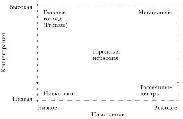 Рис 15 Альтернативные формы развития городов как функции накопления и - фото 5