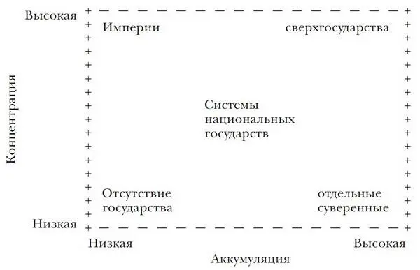 Рис 17 Различные условия развития государства как функции от аккумуляции и - фото 7