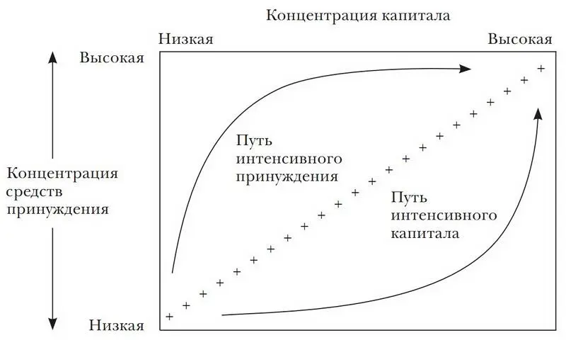 Рис 26 Два пути развития концентрированного капитала и концентрированной - фото 15