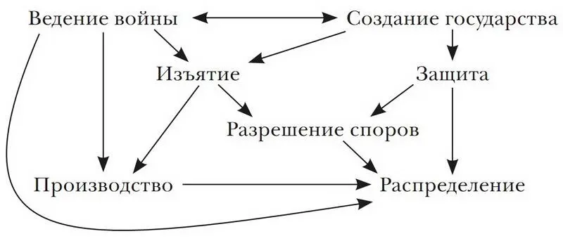 Рис 41 Основные виды деятельности государства и их взаимосвязь Со временем - фото 22