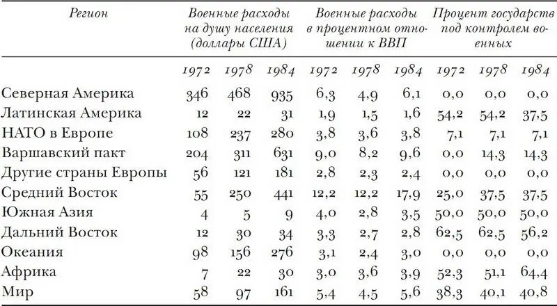 Источник Ruth Leger Sivard World Military and Social Expenditures издания - фото 37