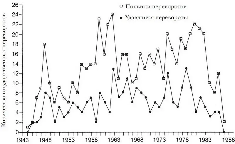 Рис 72 Военные государственные перевороты 19441987 гг Отчасти учащение - фото 38