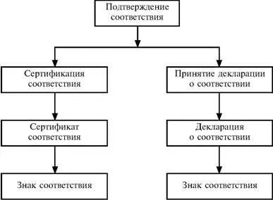 Рис 11 Подтвердить соответствие может каждая из заинтересованных сторон - фото 1