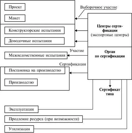 Рис 44 Еще одна особенность системы сертификации ОИТ заключается в наличии - фото 11