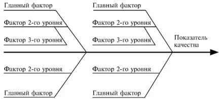Рис 51 2 выделяются главные причины влияющие на данный показатель качества - фото 14