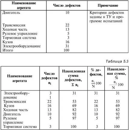 в связи с округлением По данным приведенным в табл 53 строится диаграмма - фото 16