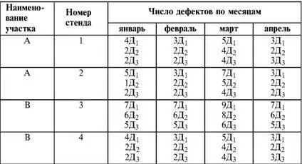 Примечание Запись АД i i 1 2 3 означает что зафиксировано А дефектов - фото 18