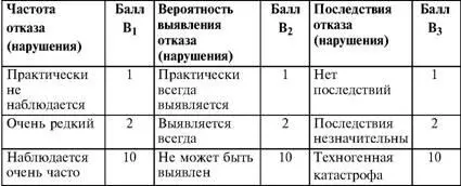 Критичность iго отказа нарушения вычисляется по формуле С i B 1iB 2iB - фото 59