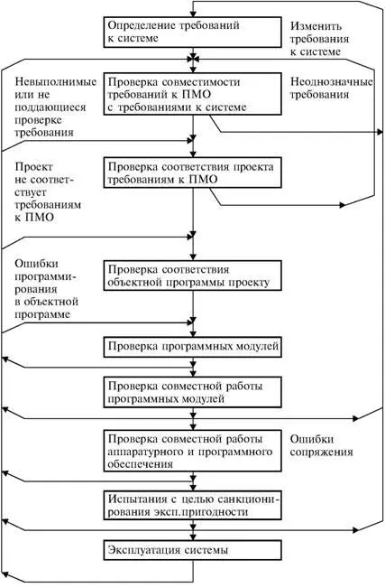 Рис 68 Рис 69 совместимости метода разделения и средств организации - фото 68